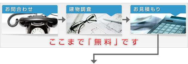 お問合わせ・建物調査・お見積もり（ここまで無料）