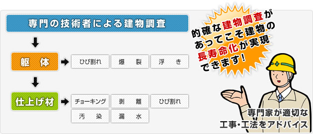 専門の技術者による建物調査（外壁改修・防水工事）｜的確な建物調査があってこそ建物の長寿命化が実現できます！工事家が適切な工事・工法をアドバイス